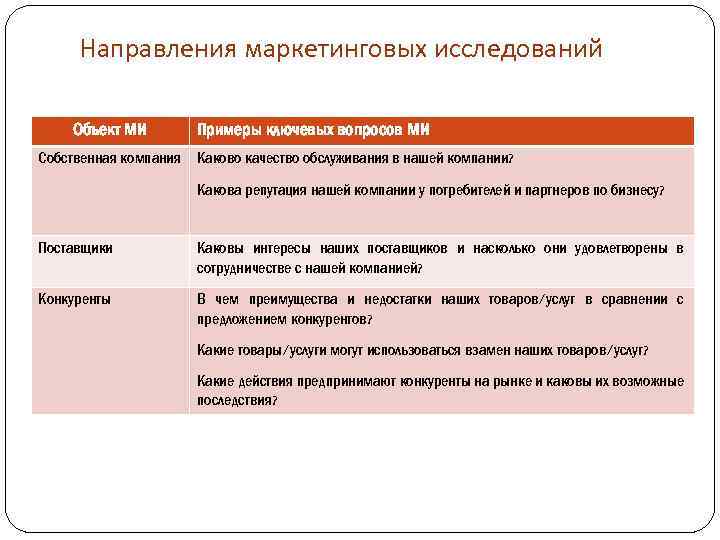 Направления маркетинговых исследований Объект МИ Собственная компания Примеры ключевых вопросов МИ Каково качество обслуживания