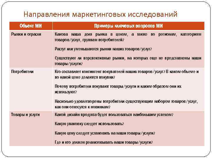 Направления маркетинговых исследований Объект МИ Рынки и отрасли Примеры ключевых вопросов МИ Какова наша