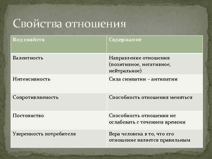 Свойства отношения Вид свойств Содержание Валентность Направление отношения (позитивное, негативное, нейтральное) Интенсивность Сила симпатии