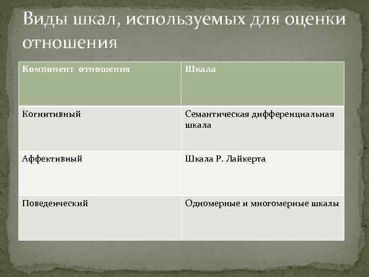 Виды шкал, используемых для оценки отношения Компонент отношения Шкала Когнитивный Семантическая дифференциальная шкала Аффективный