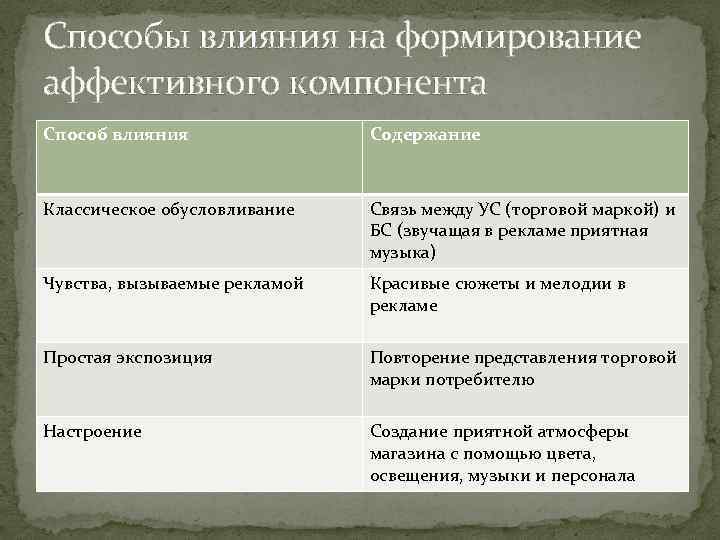 Способы влияния на формирование аффективного компонента Способ влияния Содержание Классическое обусловливание Связь между УС