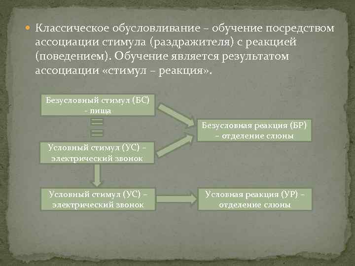  Классическое обусловливание – обучение посредством ассоциации стимула (раздражителя) с реакцией (поведением). Обучение является