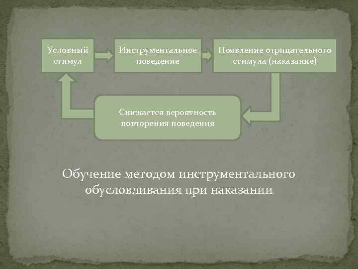 Условный стимул Инструментальное поведение Появление отрицательного стимула (наказание) Снижается вероятность повторения поведения Обучение методом