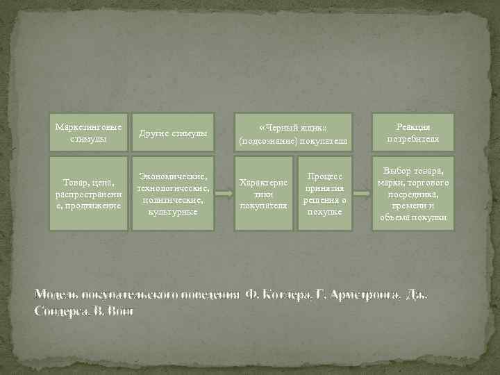 Маркетинговые стимулы Другие стимулы Товар, цена, распространени е, продвижение Экономические, технологические, политические, культурные «Черный