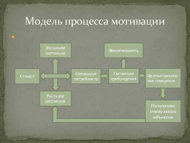 Модель процесса мотивации Желаемое состояние Вовлеченность Осознание потребности Стимул Реальное состояние Состояние пробуждения Целенаправленное