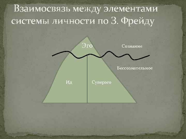 Взаимосвязь между элементами системы личности по З. Фрейду Эго Сознание Бессознательное Ид Суперэго 