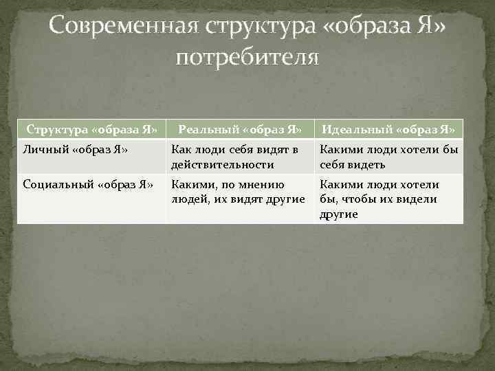 Современная структура «образа Я» потребителя Структура «образа Я» Реальный «образ Я» Идеальный «образ Я»