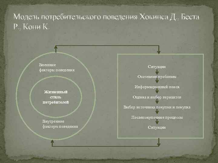 Модель потребительского поведения Хокинса Д. , Беста Р. , Кони К. Внешние факторы поведения