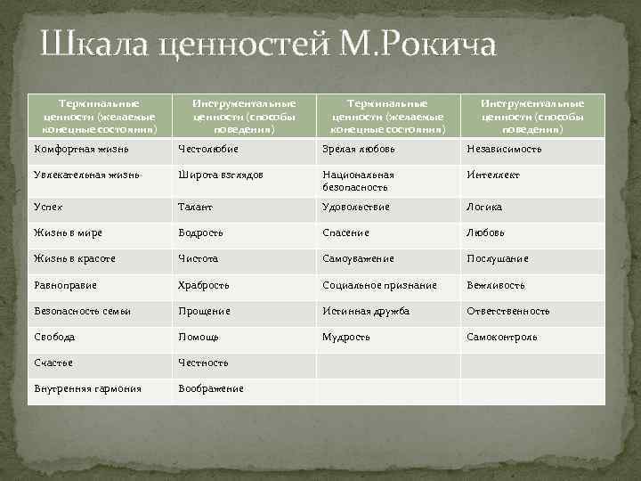 Шкала ценностей М. Рокича Терминальные ценности (желаемые конецные состояния) Инструментальные ценности (способы поведения) Комфортная