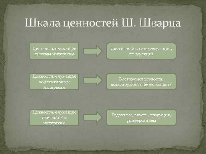 Шкала ценностей Ш. Шварца Ценности, служащие личным интересам Достижения, саморегуляция, стимуляция Ценности, служащие коллективным