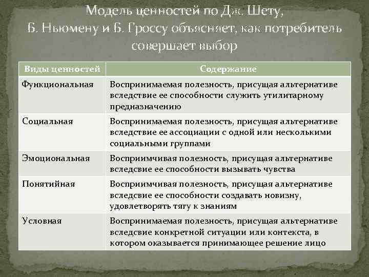 Модель ценностей по Дж. Шету, Б. Ньюмену и Б. Гроссу объясняет, как потребитель совершает