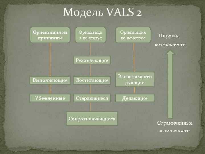 Модель VALS 2 Ориентация на принципы Ориентаци я на статус Ориентация на действие Широкие