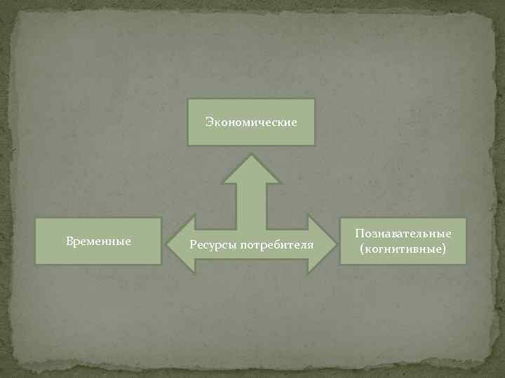 Экономические Временные Ресурсы потребителя Познавательные (когнитивные) 