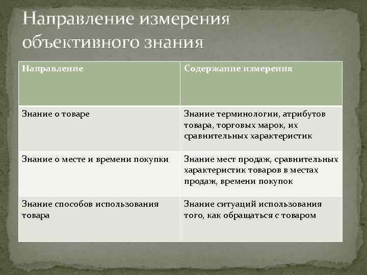 Направление измерения объективного знания Направление Содержание измерения Знание о товаре Знание терминологии, атрибутов товара,