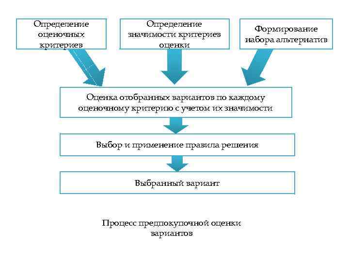 Определение оценочных критериев Определение значимости критериев оценки Формирование набора альтернатив Оценка отобранных вариантов по