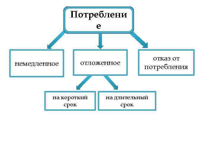 Потреблени е немедленное отложенное на короткий срок отказ от потребления на длительный срок 