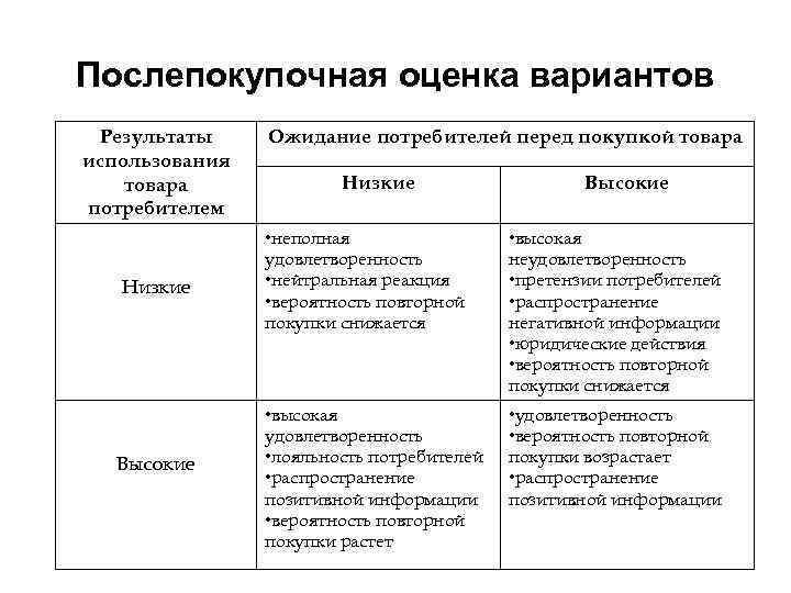 Послепокупочная оценка вариантов Результаты использования товара потребителем Низкие Высокие Ожидание потребителей перед покупкой товара