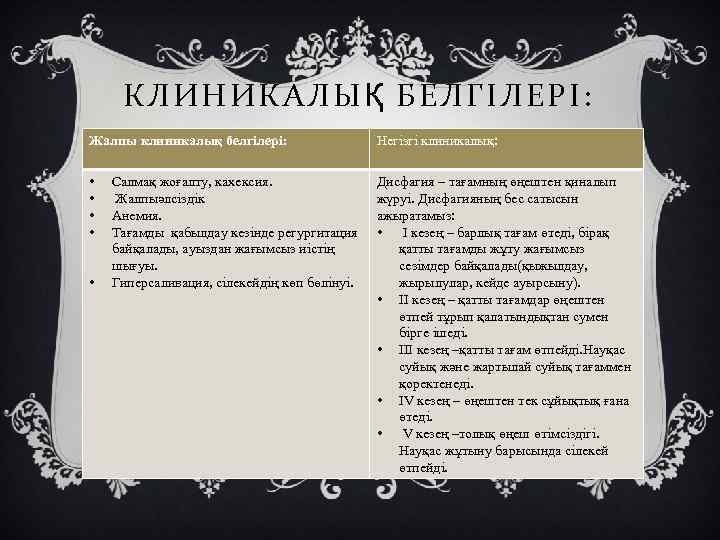 КЛИНИКАЛЫҚ БЕЛГІЛЕРІ: Жалпы клиникалық белгілері: Негізгі клиникалық: • • Дисфагия – тағамның өңештен қиналып