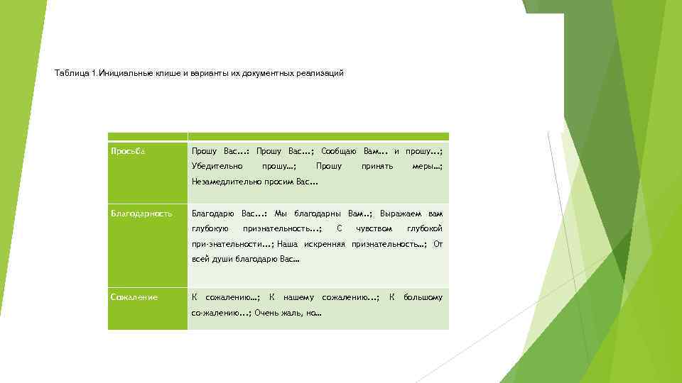 Таблица 1. Инициальные клише и варианты их документных реализаций Текстовая Условный инвариант: речевые реализации