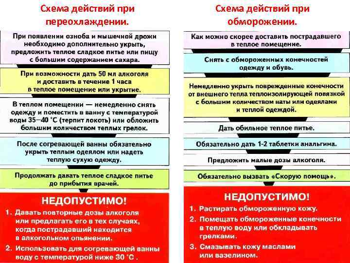 Схема действий при переохлаждении