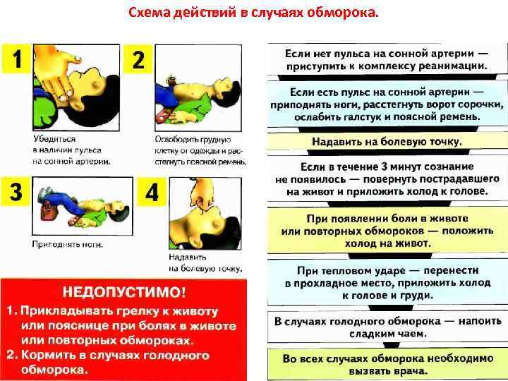 Схема действий в случаях обморока. 
