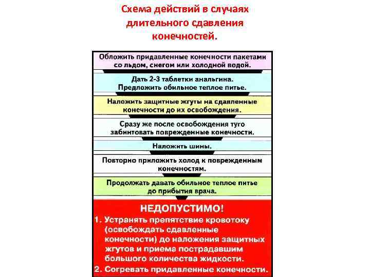 Схема действий в случаях длительного сдавления конечностей. 