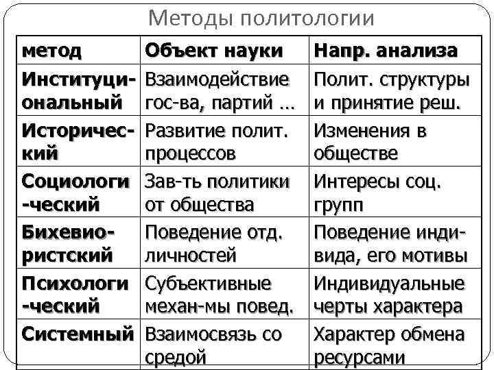 Методы политологии метод Институциональный Исторический Социологи -ческий Бихевиористский Психологи -ческий Системный Объект науки Взаимодействие