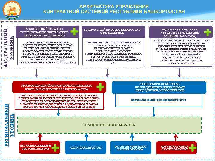 ФЕДЕРАЛЬНЫЙ УРОВЕНЬ АРХИТЕКТУРА УПРАВЛЕНИЯ КОНТРАКТНОЙ СИСТЕМОЙ РЕСПУБЛИКИ БАШКОРТОСТАН ФЕДЕРАЛЬНЫЙ ОРГАН ПО РЕГУЛИРОВАНИЮ КОНТРАКТНОЙ СИСТЕМЫ