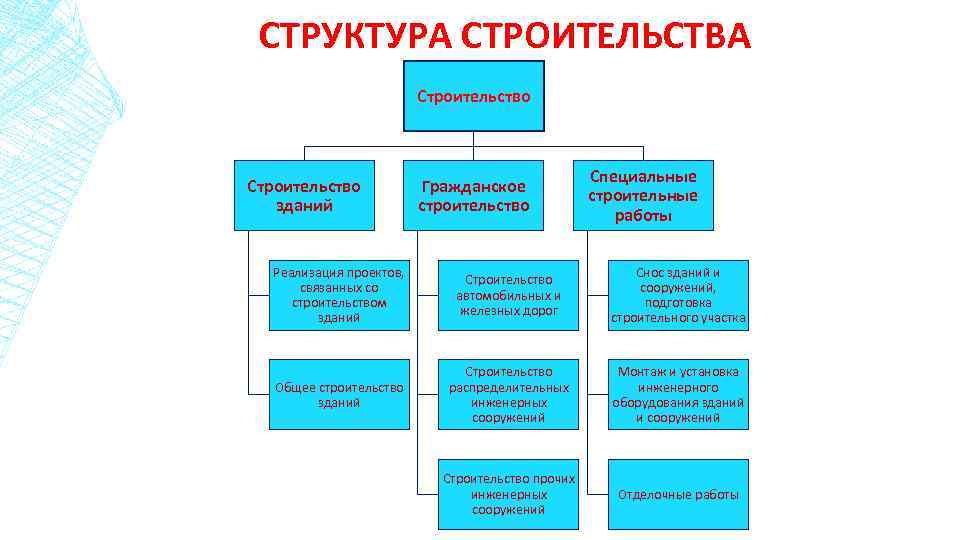 СТРУКТУРА СТРОИТЕЛЬСТВА Строительство зданий Гражданское строительство Специальные строительные работы Реализация проектов, связанных со строительством