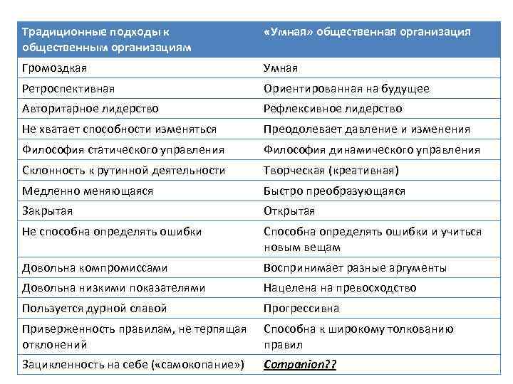 Традиционные подходы к общественным организациям «Умная» общественная организация Громоздкая Умная Ретроспективная Ориентированная на будущее