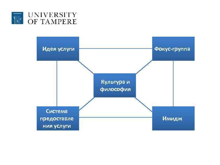 Идея услуги Фокус-группа Культура и философия Система предоставле ния услуги Имидж 