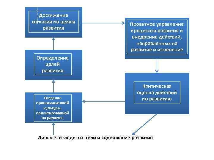 Разрешение целей