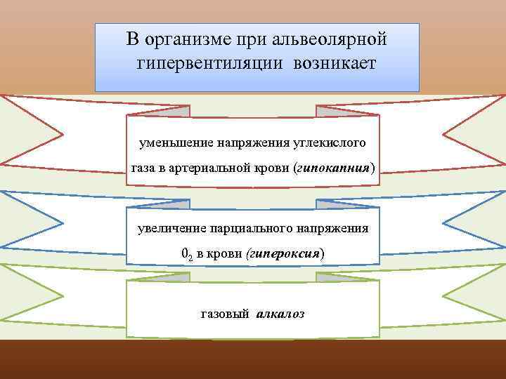 В организме при альвеолярной гипервентиляции возникает уменьшение напряжения углекислого газа в артериальной крови (гипокапния)