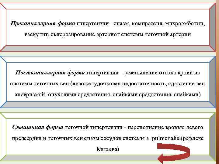 Прекапиллярная форма гипертензии спазм, компрессия, микроэмболии, васкулит, склерозирование артериол системы легочной артерии Посткапиллярная форма