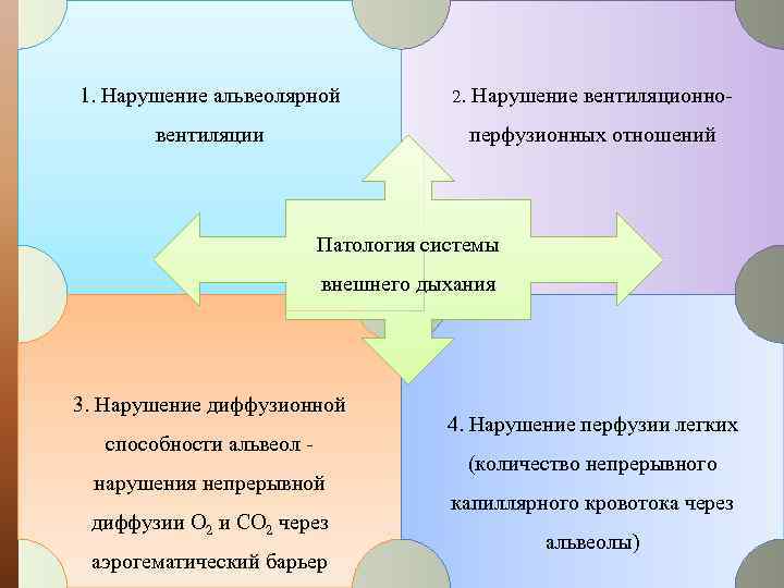 1. Нарушение альвеолярной 2. Нарушение вентиляционно перфузионных отношений вентиляции Патология системы внешнего дыхания 3.