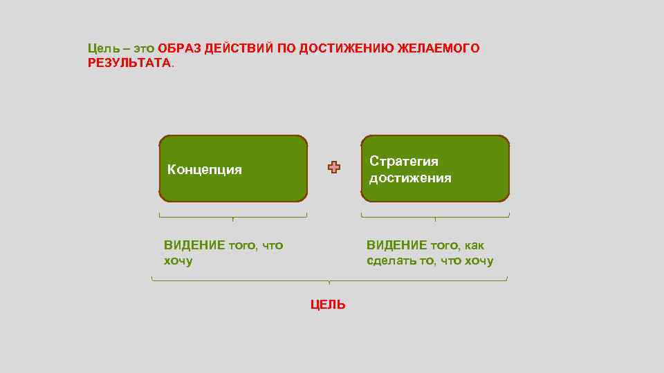 Цель – это ОБРАЗ ДЕЙСТВИЙ ПО ДОСТИЖЕНИЮ ЖЕЛАЕМОГО РЕЗУЛЬТАТА. Концепция Стратегия достижения ВИДЕНИЕ того,