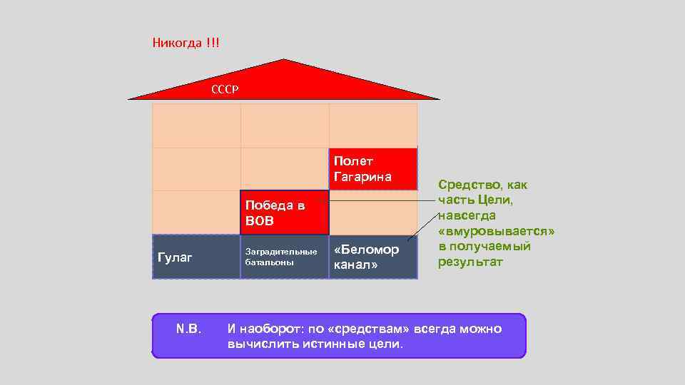 Никогда !!! СССР Полет Гагарина Победа в ВОВ Гулаг N. B. Заградительные батальоны «Беломор