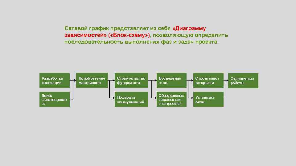 Сетевой график представляет из себя «Диаграмму зависимостей» ( «Блок-схему» ), позволяющую определить последовательность выполнения