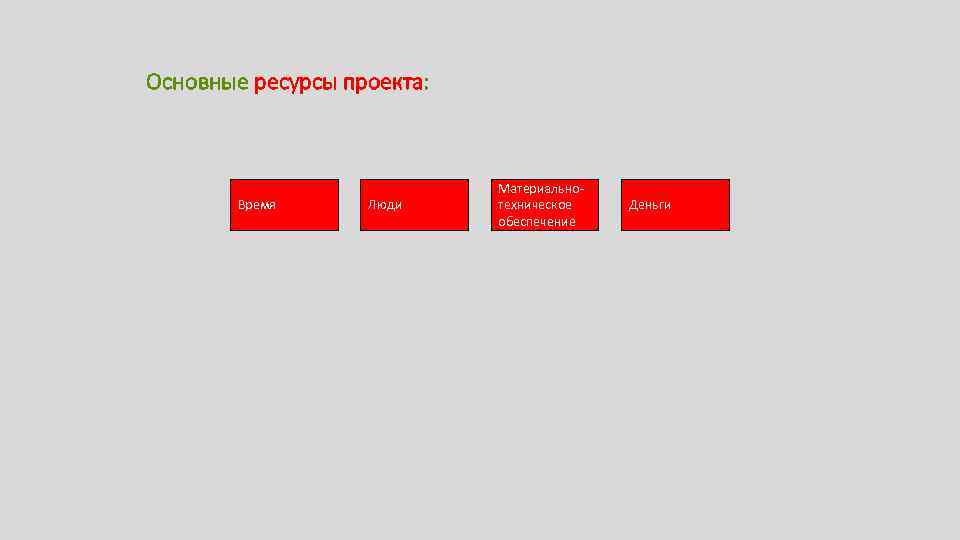 Основные ресурсы проекта: Время Люди Материальнотехническое обеспечение Деньги 