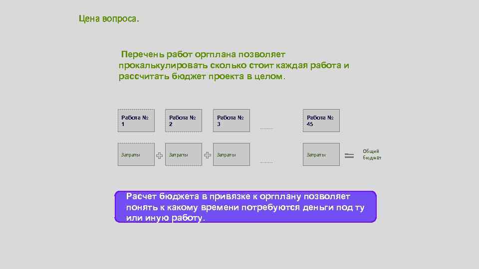 Цена вопроса. Перечень работ оргплана позволяет прокалькулировать сколько стоит каждая работа и рассчитать бюджет