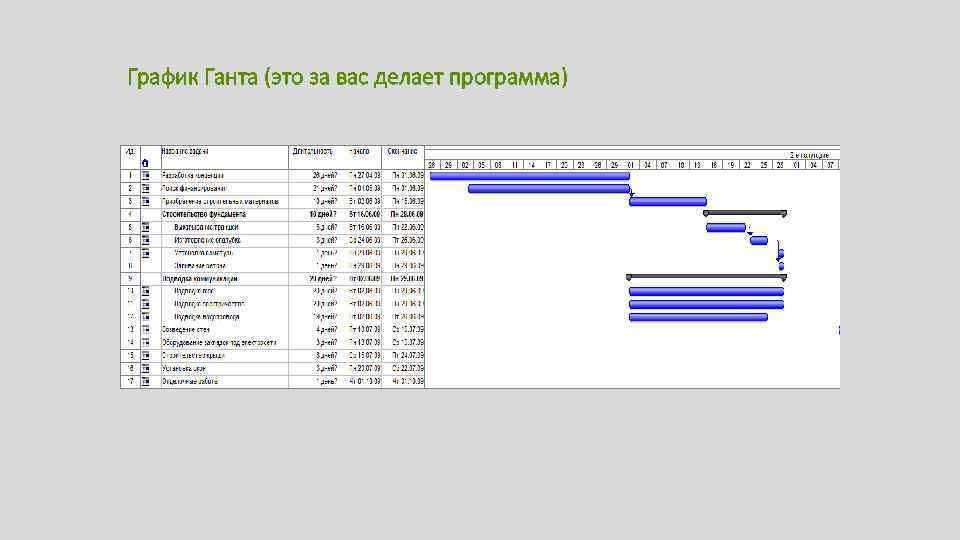 Что служит горизонтальной осью диаграммы ганта в ms project