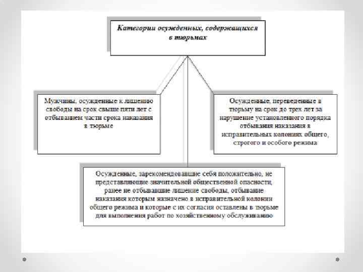 Виды осужденных