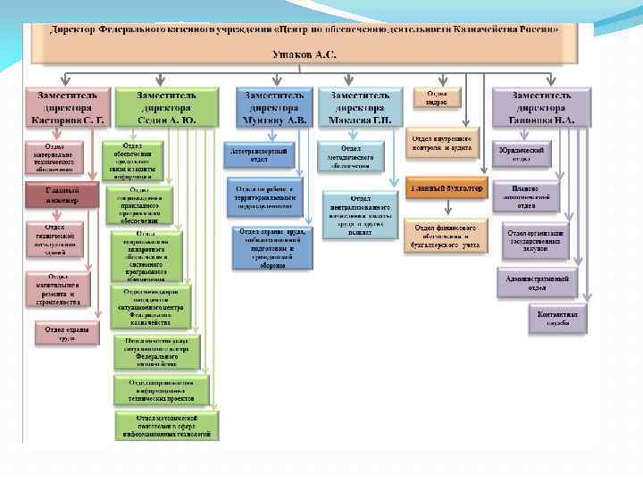 Структура фсин россии схема