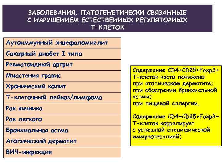 ЗАБОЛЕВАНИЯ, ПАТОГЕНЕТИЧЕСКИ СВЯЗАННЫЕ С НАРУШЕНИЕМ ЕСТЕСТВЕННЫХ РЕГУЛЯТОРНЫХ Т-КЛЕТОК Аутоиммунный энцефаломиелит Сахарный диабет I типа
