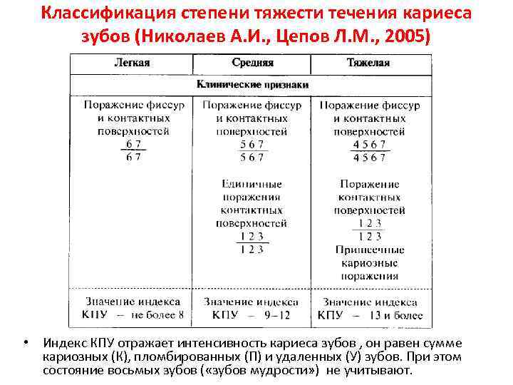 Классификация по степени тяжести. Интенсивность кариеса классификация. Классификация кариеса воз. Классификация степени активности кариеса. Таблица степени активности кариеса.