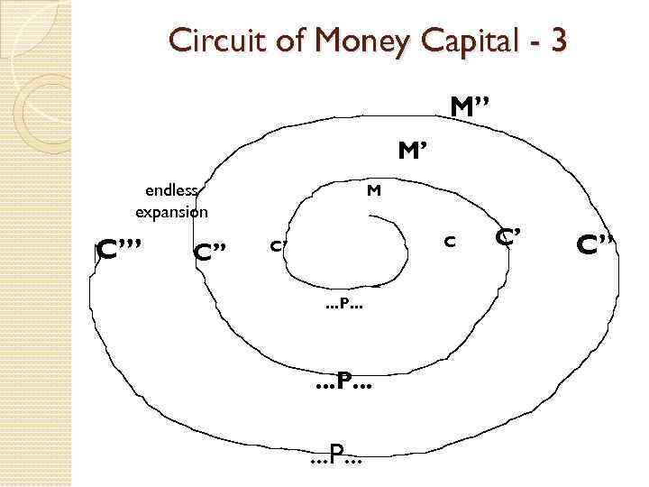 Circuit of Money Capital - 3 M” M’ endless expansion C”’ C” M C