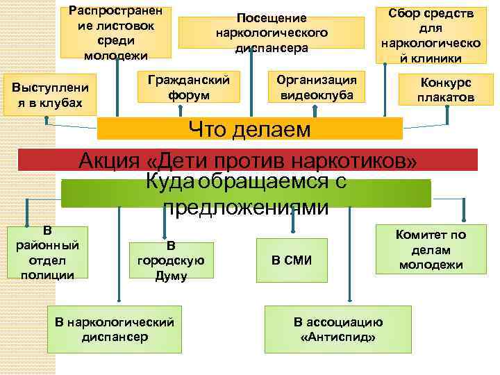 Распространен ие листовок среди молодежи Выступлени я в клубах Посещение наркологического диспансера Гражданский форум