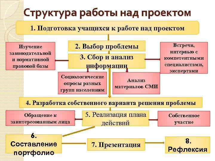 Организация работы над проектом