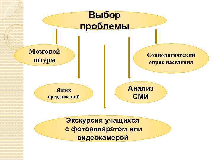 Выбор проблемы Мозговой штурм Социологический опрос населения Ящик предложений Анализ СМИ Экскурсия учащихся с