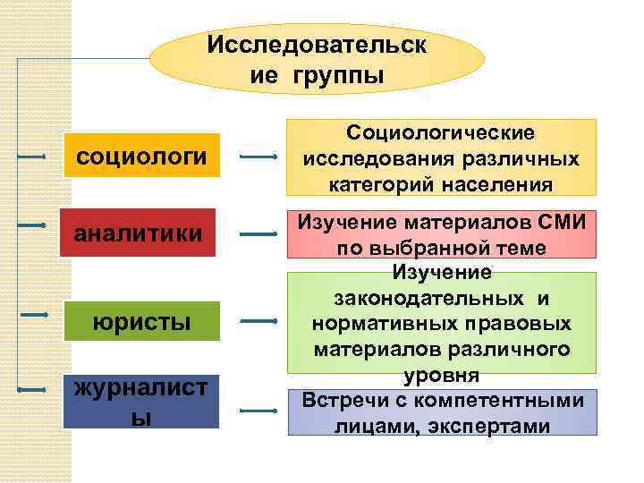 Исследовательск ие группы социологи аналитики юристы журналист ы Социологические исследования различных категорий населения Изучение